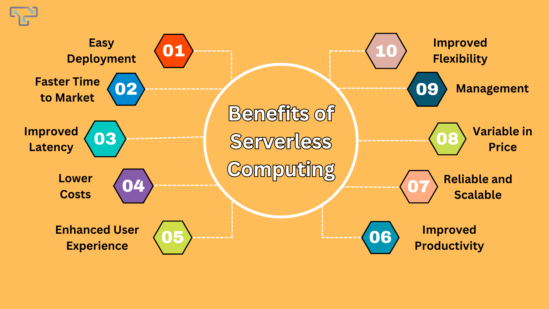 Benefits of Serverless Computing