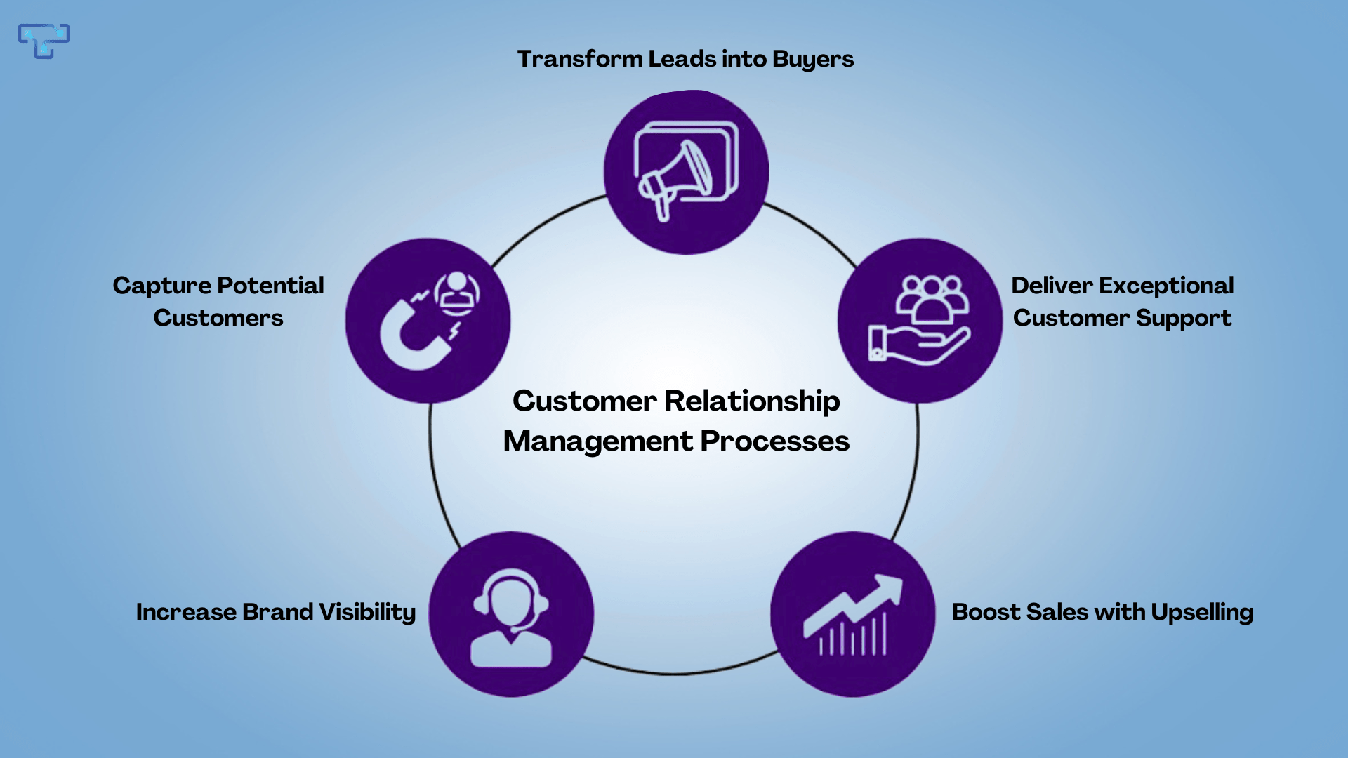 Customer Relationship Management Processes